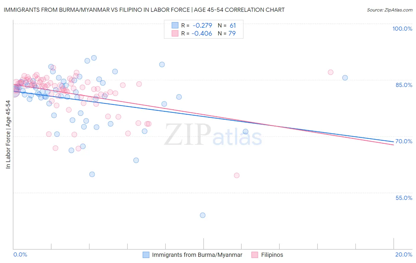 Immigrants from Burma/Myanmar vs Filipino In Labor Force | Age 45-54