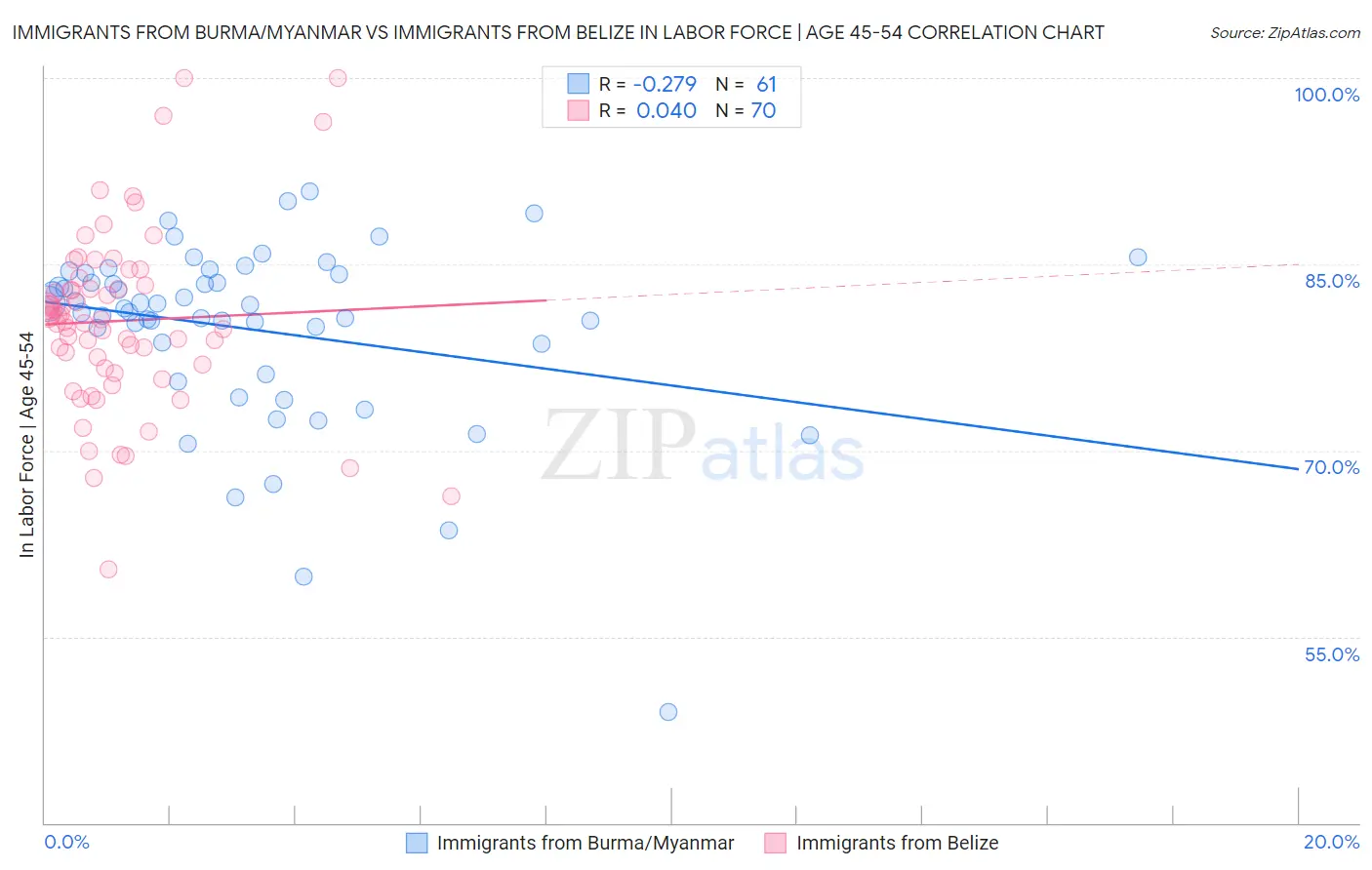 Immigrants from Burma/Myanmar vs Immigrants from Belize In Labor Force | Age 45-54