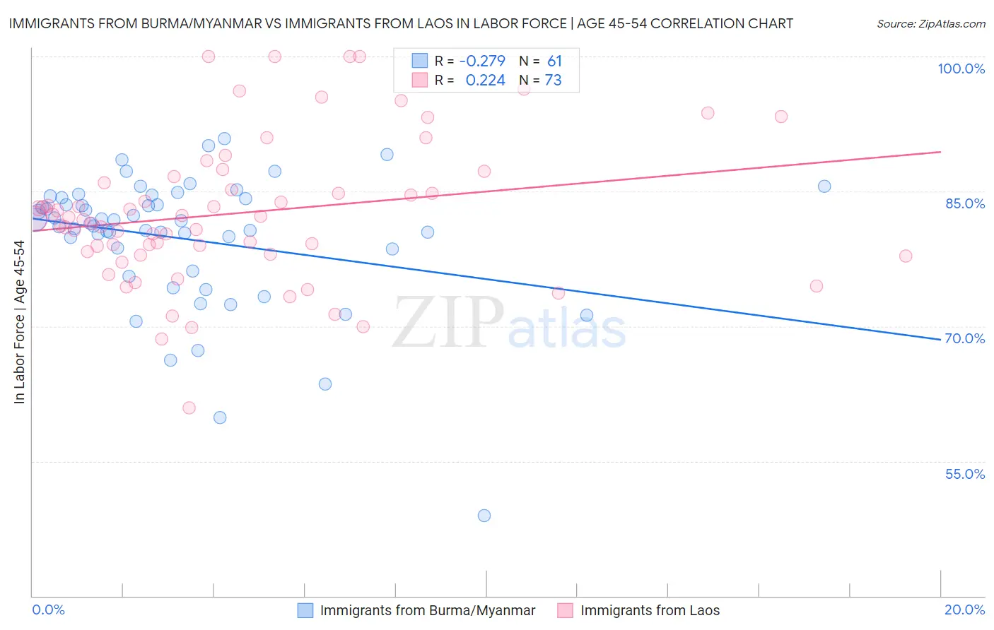 Immigrants from Burma/Myanmar vs Immigrants from Laos In Labor Force | Age 45-54