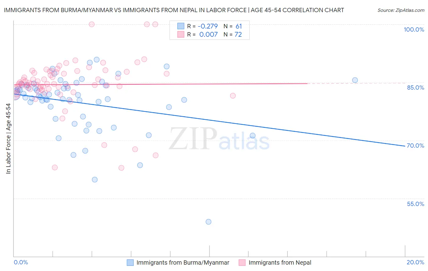 Immigrants from Burma/Myanmar vs Immigrants from Nepal In Labor Force | Age 45-54