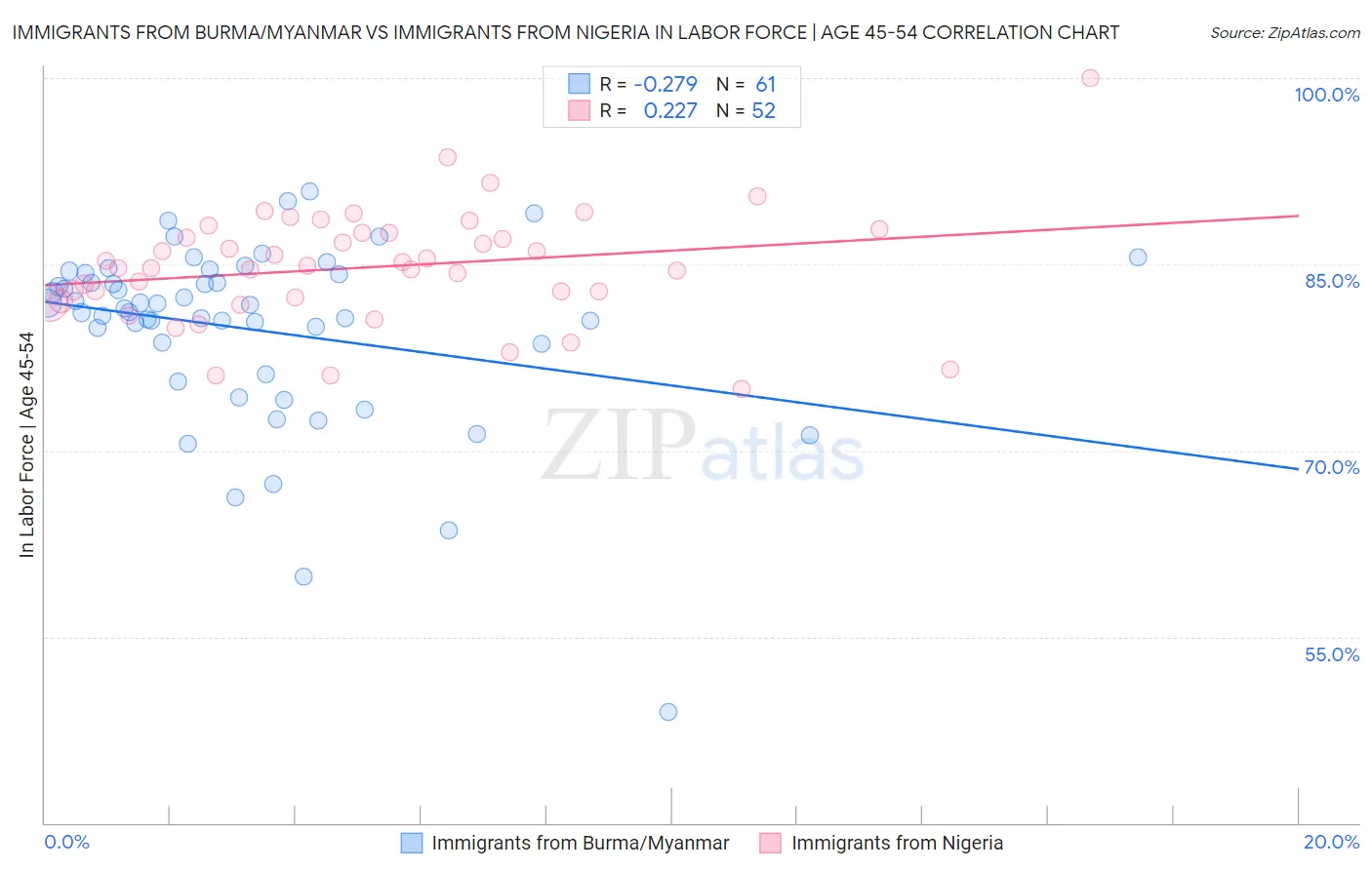 Immigrants from Burma/Myanmar vs Immigrants from Nigeria In Labor Force | Age 45-54