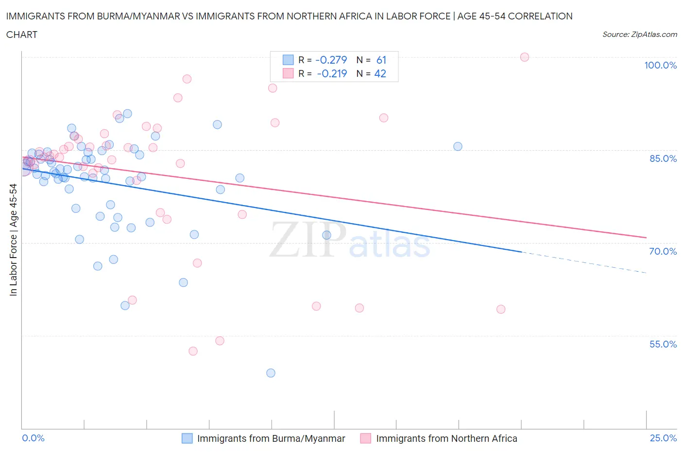 Immigrants from Burma/Myanmar vs Immigrants from Northern Africa In Labor Force | Age 45-54