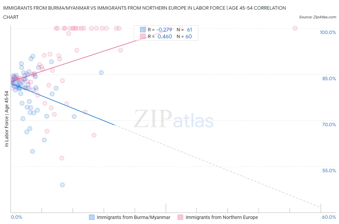 Immigrants from Burma/Myanmar vs Immigrants from Northern Europe In Labor Force | Age 45-54