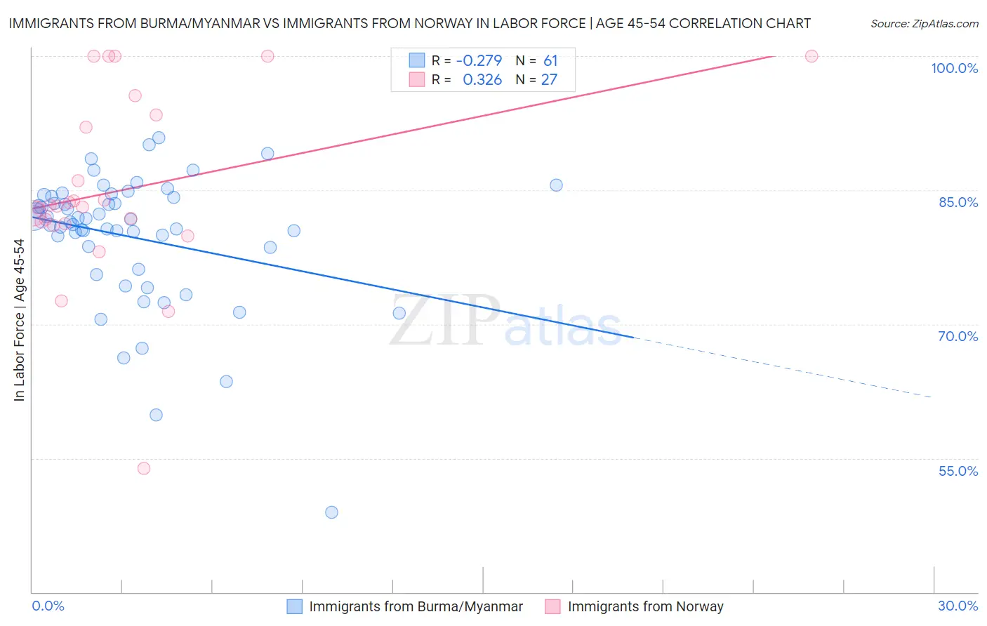 Immigrants from Burma/Myanmar vs Immigrants from Norway In Labor Force | Age 45-54