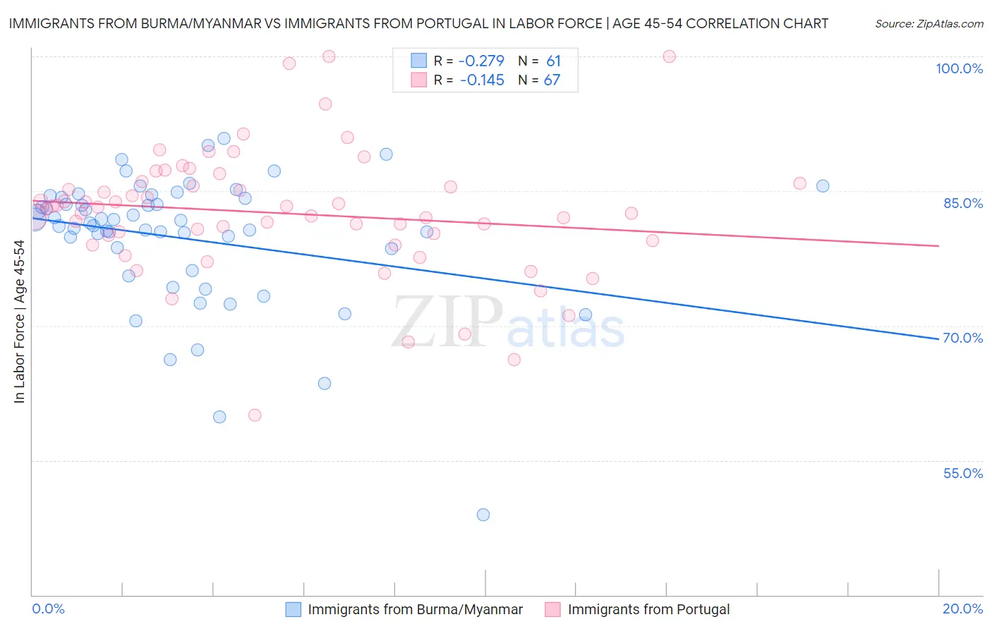 Immigrants from Burma/Myanmar vs Immigrants from Portugal In Labor Force | Age 45-54