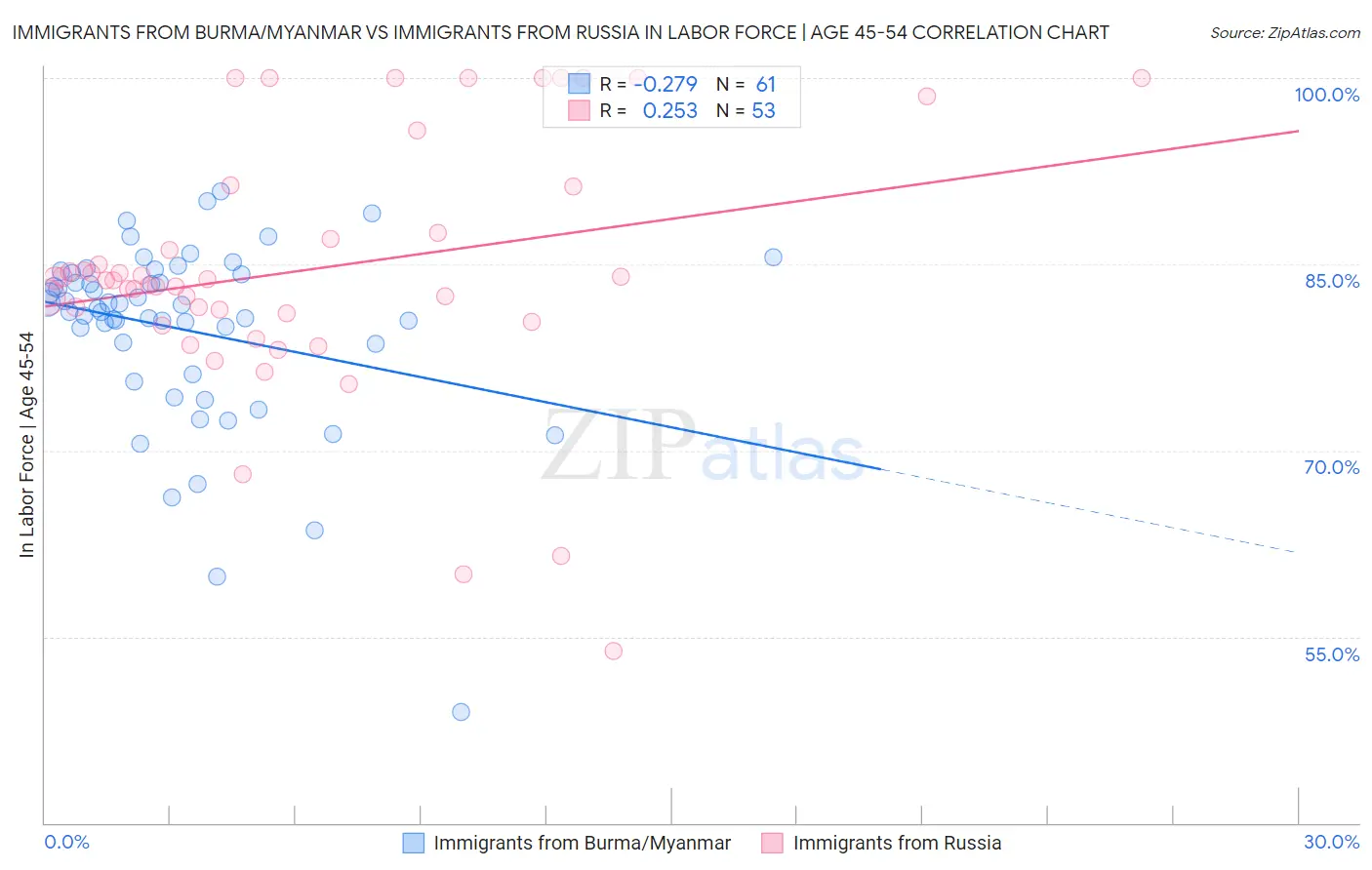 Immigrants from Burma/Myanmar vs Immigrants from Russia In Labor Force | Age 45-54