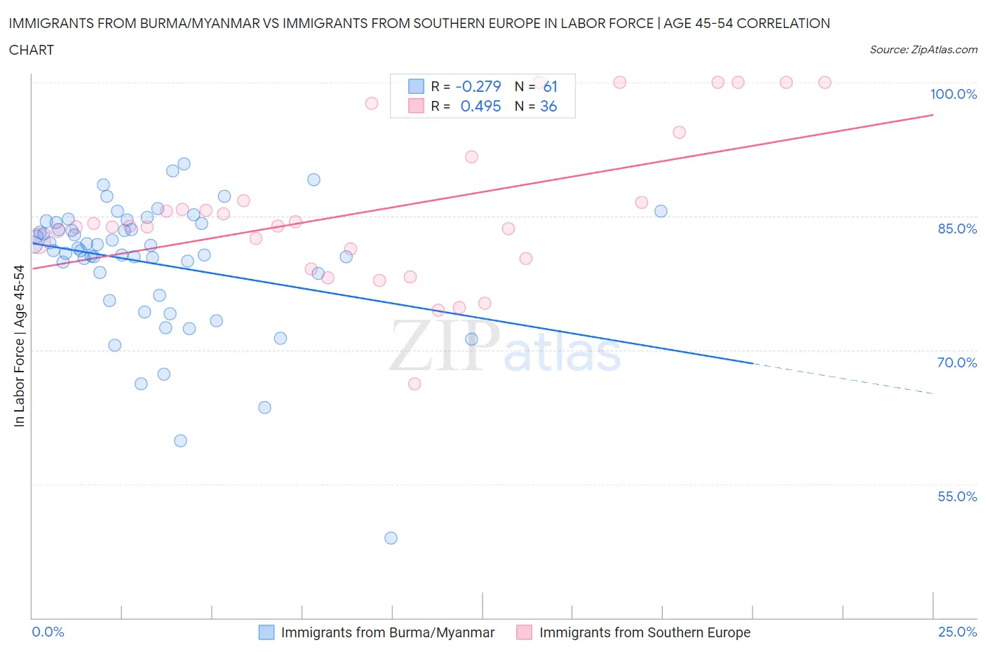 Immigrants from Burma/Myanmar vs Immigrants from Southern Europe In Labor Force | Age 45-54