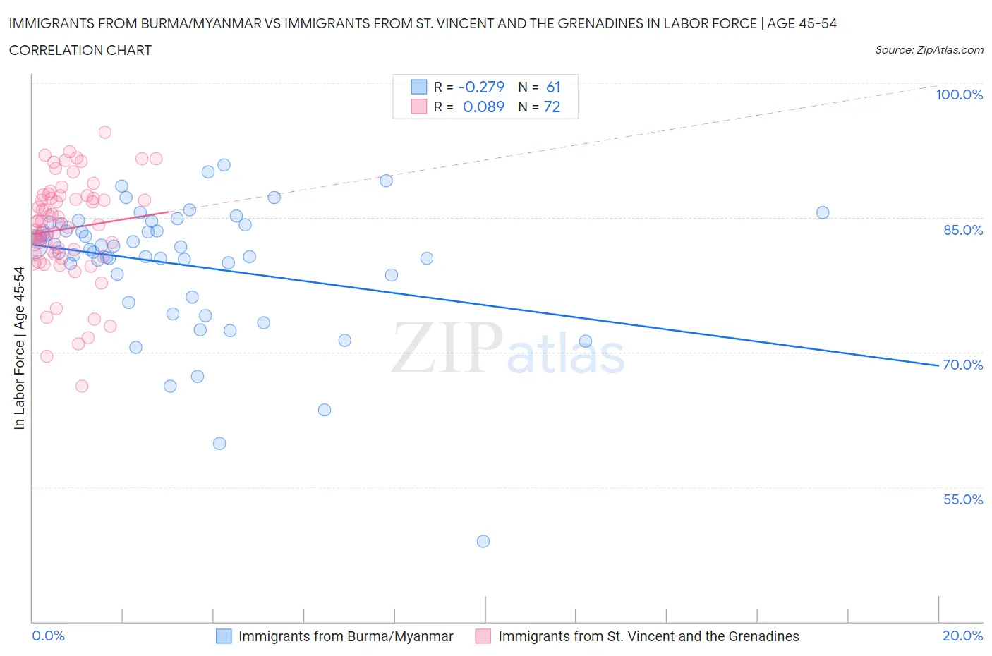 Immigrants from Burma/Myanmar vs Immigrants from St. Vincent and the Grenadines In Labor Force | Age 45-54