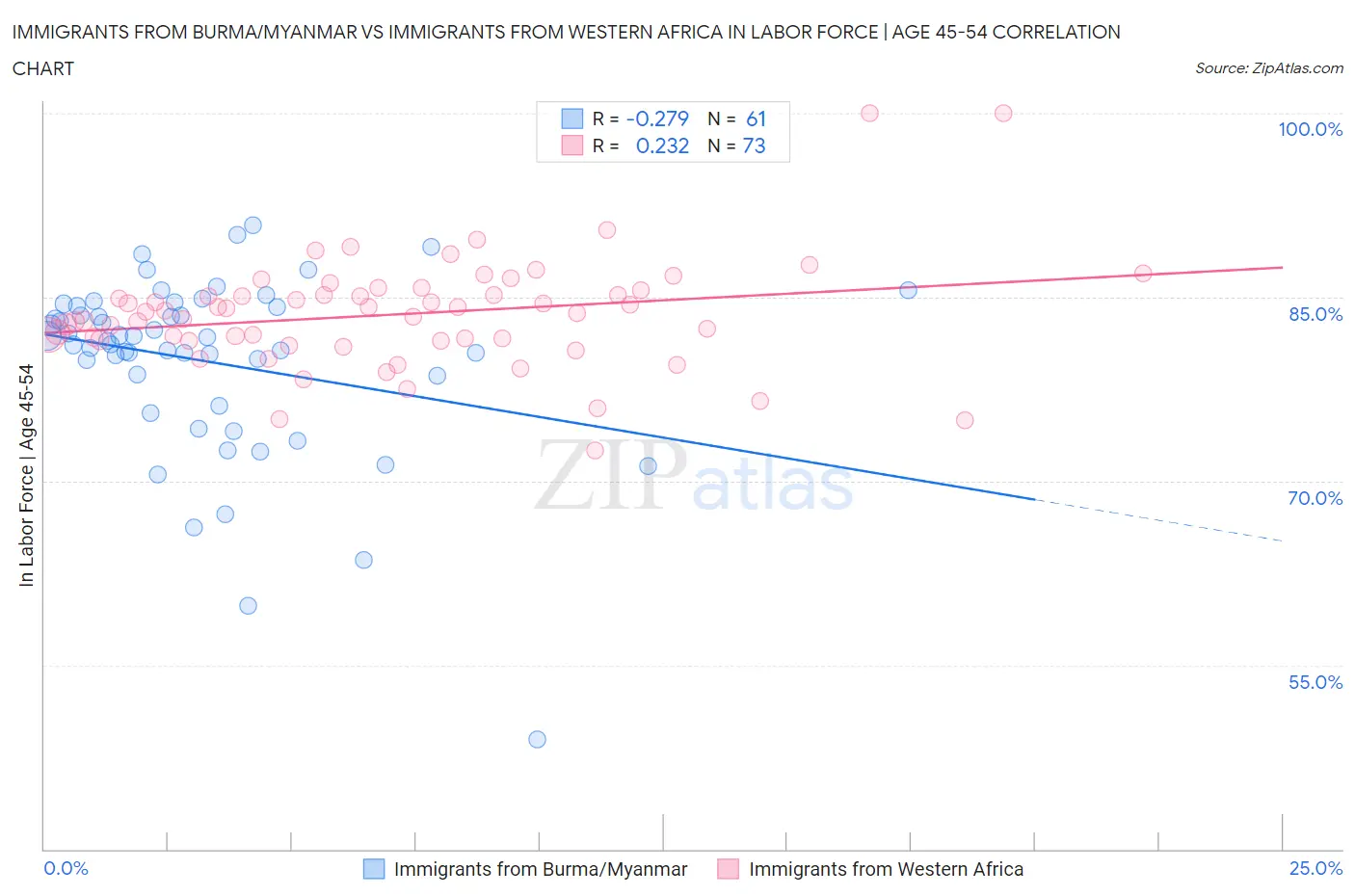 Immigrants from Burma/Myanmar vs Immigrants from Western Africa In Labor Force | Age 45-54
