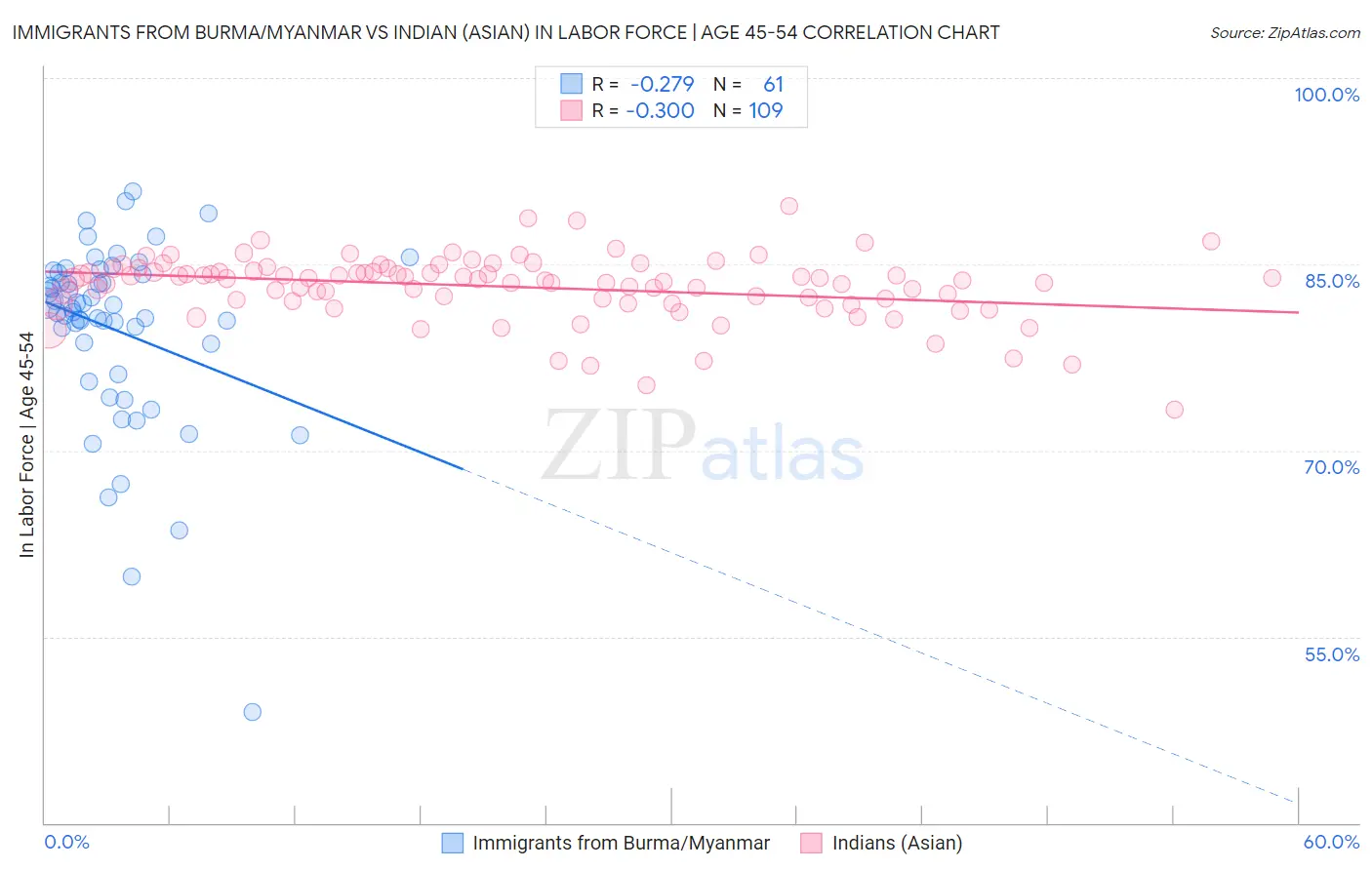 Immigrants from Burma/Myanmar vs Indian (Asian) In Labor Force | Age 45-54