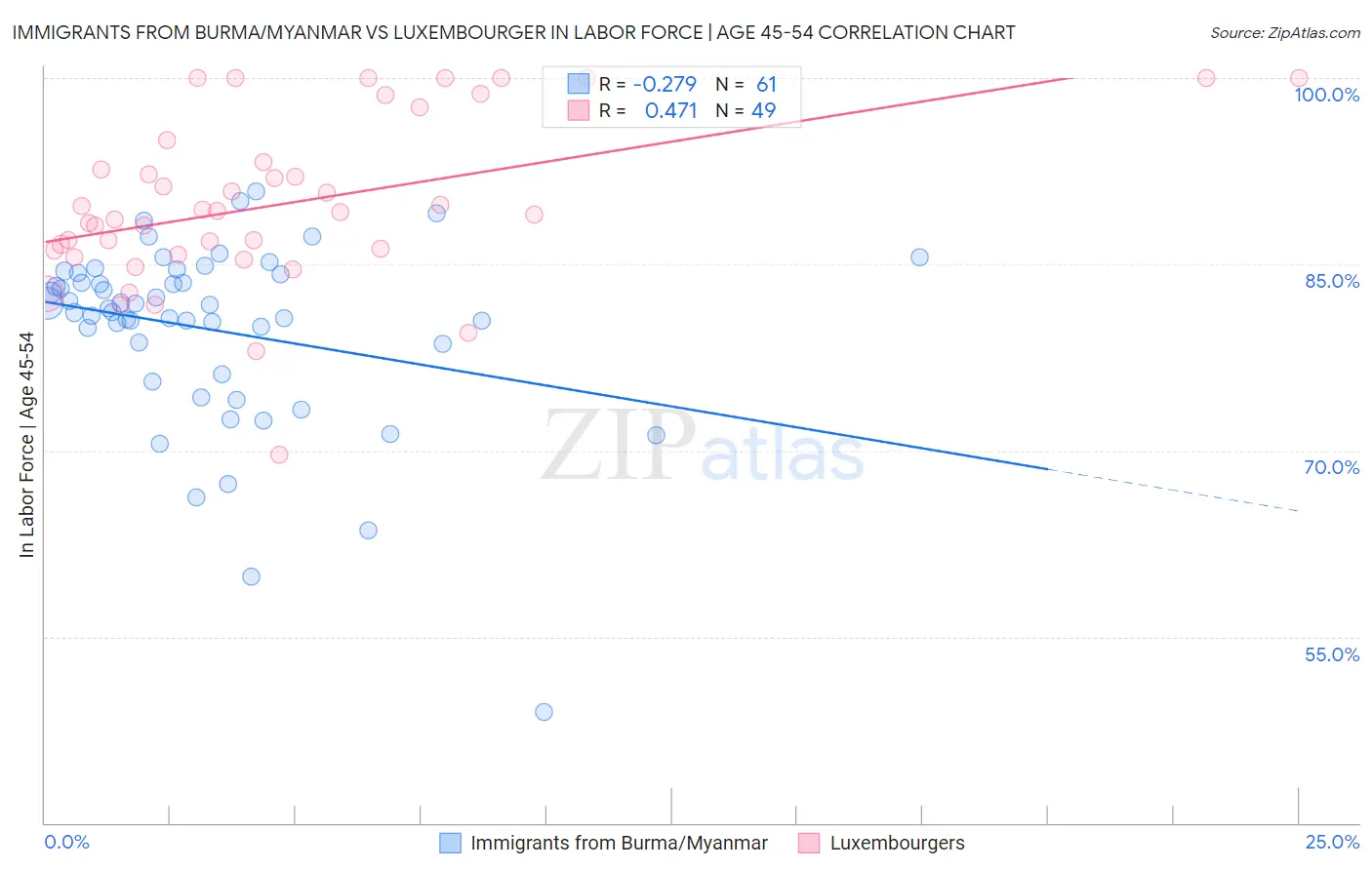 Immigrants from Burma/Myanmar vs Luxembourger In Labor Force | Age 45-54