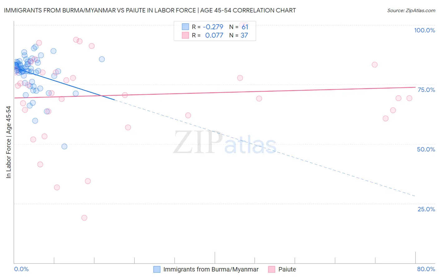 Immigrants from Burma/Myanmar vs Paiute In Labor Force | Age 45-54