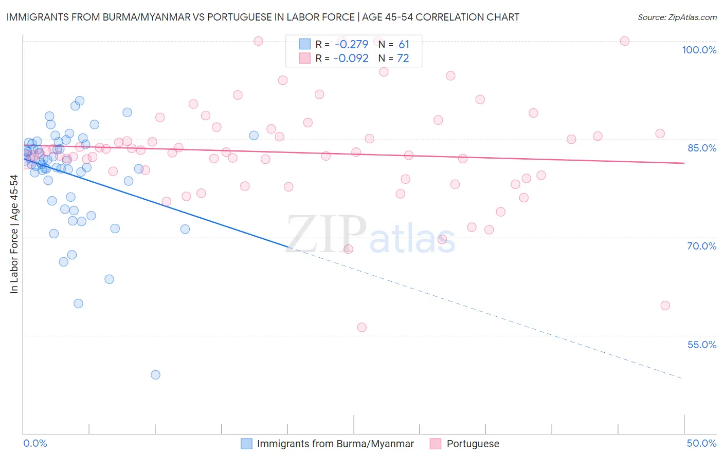 Immigrants from Burma/Myanmar vs Portuguese In Labor Force | Age 45-54