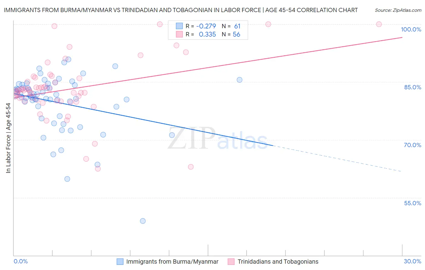 Immigrants from Burma/Myanmar vs Trinidadian and Tobagonian In Labor Force | Age 45-54
