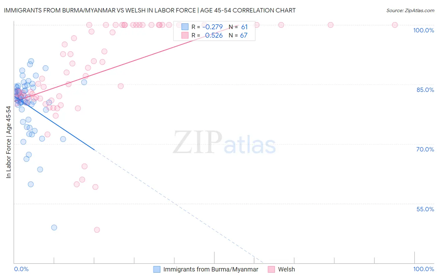 Immigrants from Burma/Myanmar vs Welsh In Labor Force | Age 45-54