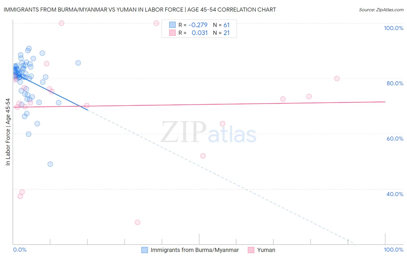 Immigrants from Burma/Myanmar vs Yuman In Labor Force | Age 45-54