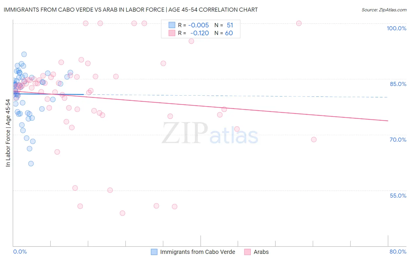 Immigrants from Cabo Verde vs Arab In Labor Force | Age 45-54