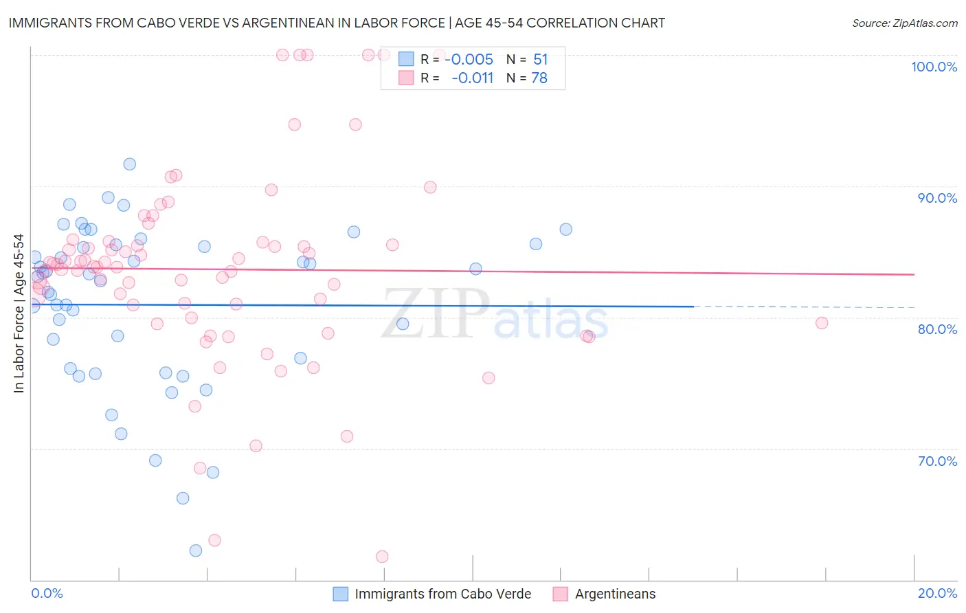 Immigrants from Cabo Verde vs Argentinean In Labor Force | Age 45-54