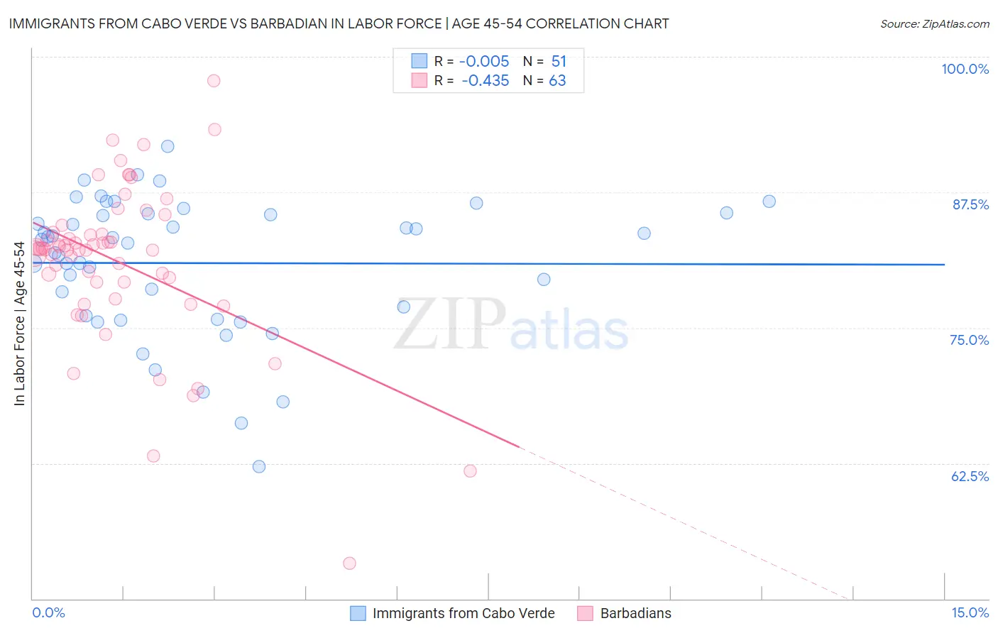 Immigrants from Cabo Verde vs Barbadian In Labor Force | Age 45-54