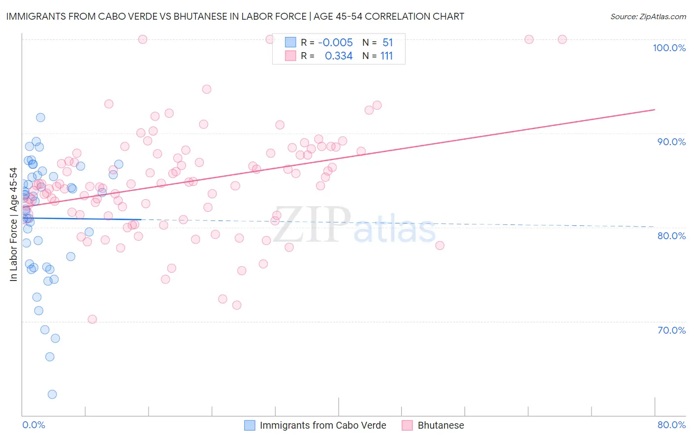 Immigrants from Cabo Verde vs Bhutanese In Labor Force | Age 45-54