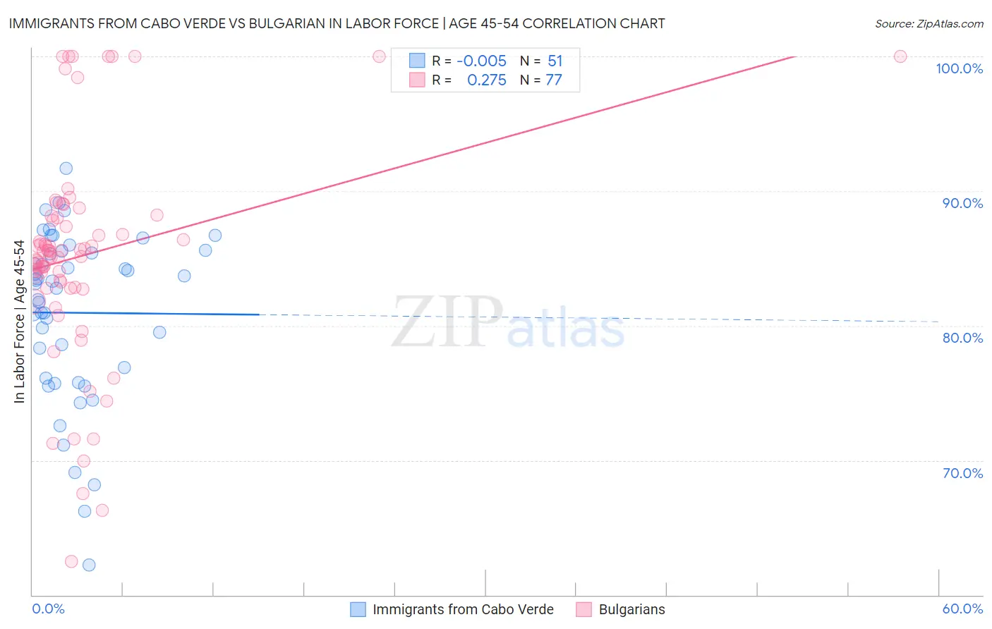 Immigrants from Cabo Verde vs Bulgarian In Labor Force | Age 45-54