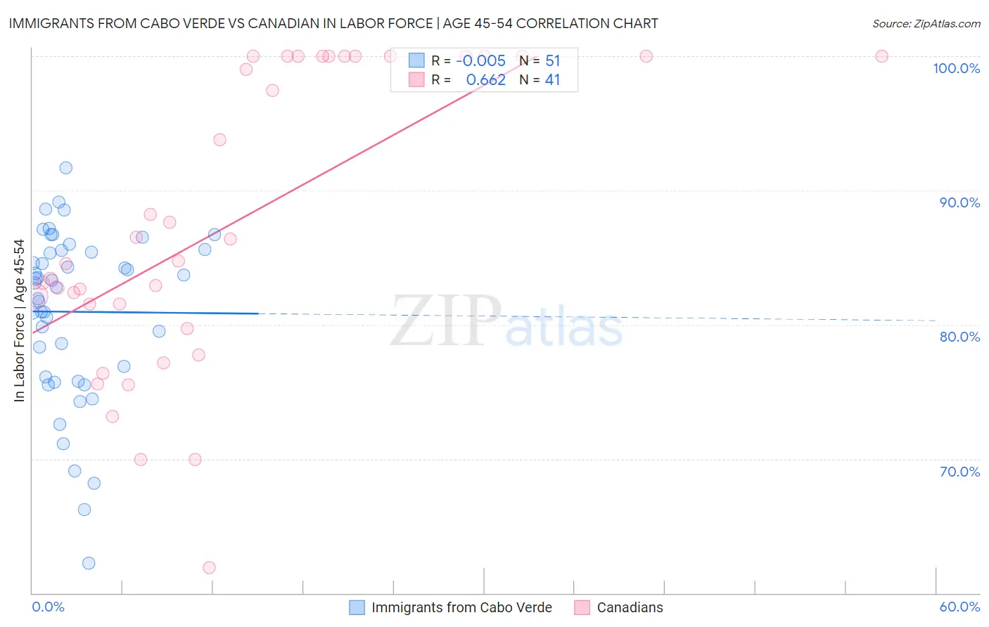 Immigrants from Cabo Verde vs Canadian In Labor Force | Age 45-54