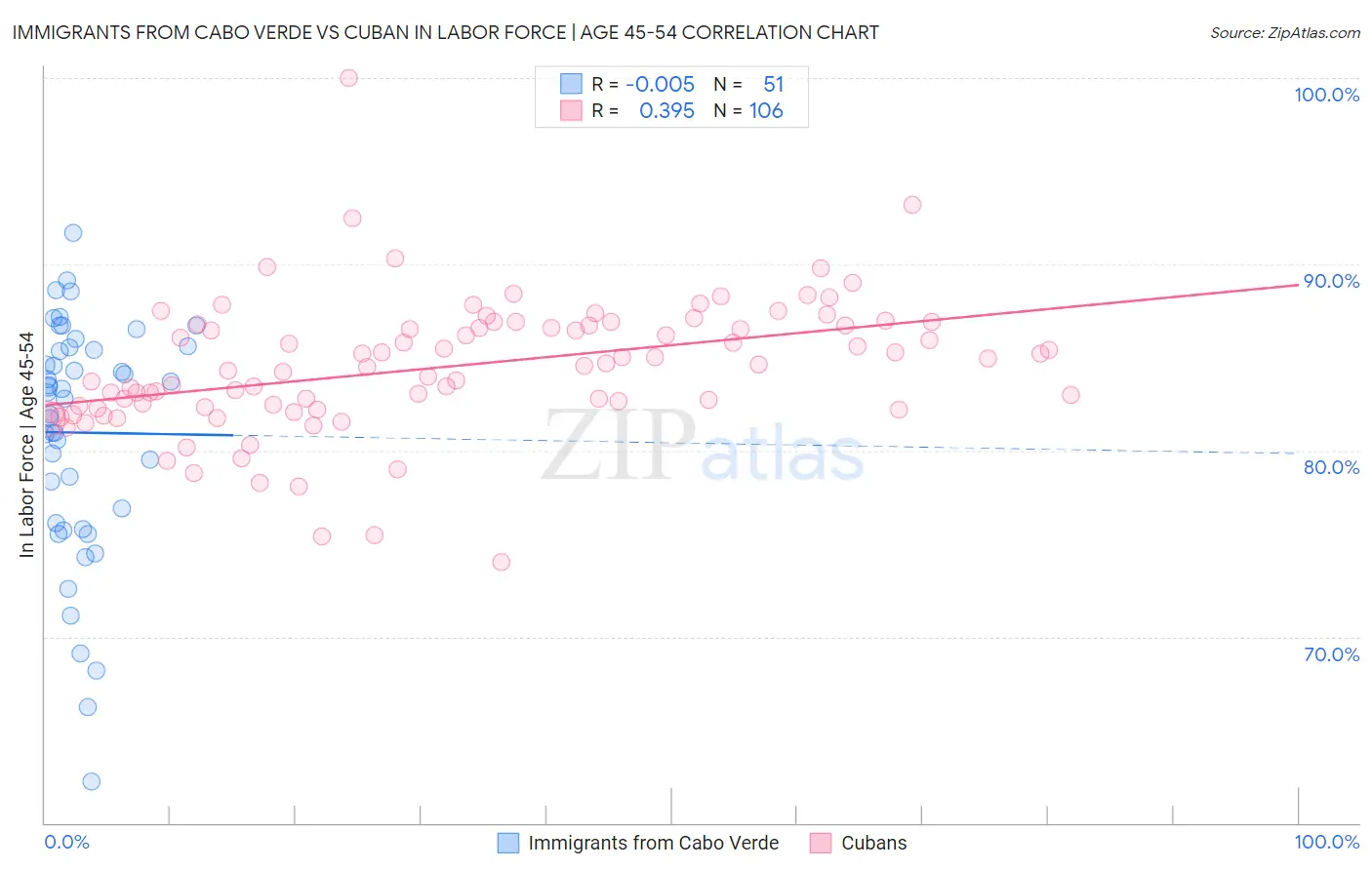 Immigrants from Cabo Verde vs Cuban In Labor Force | Age 45-54