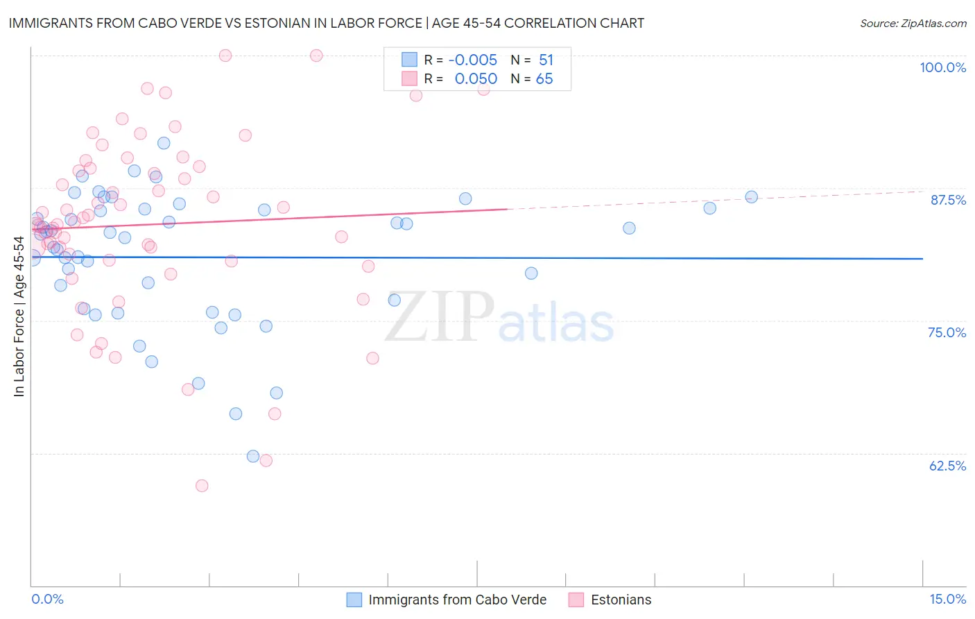 Immigrants from Cabo Verde vs Estonian In Labor Force | Age 45-54