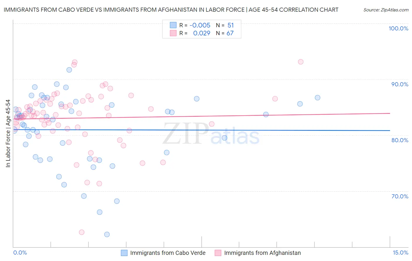 Immigrants from Cabo Verde vs Immigrants from Afghanistan In Labor Force | Age 45-54