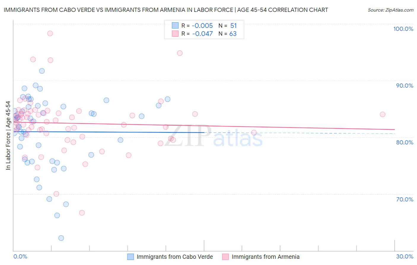 Immigrants from Cabo Verde vs Immigrants from Armenia In Labor Force | Age 45-54