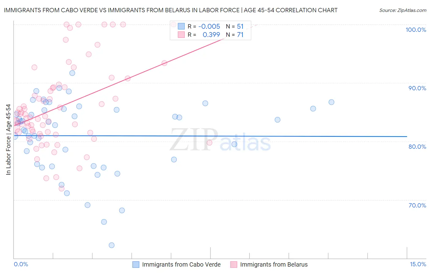 Immigrants from Cabo Verde vs Immigrants from Belarus In Labor Force | Age 45-54