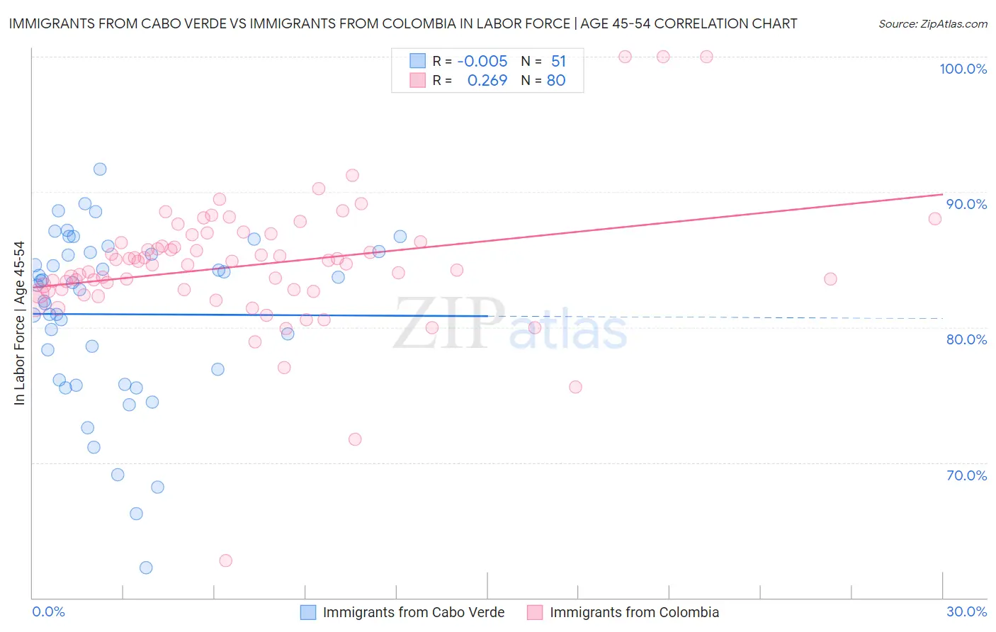 Immigrants from Cabo Verde vs Immigrants from Colombia In Labor Force | Age 45-54