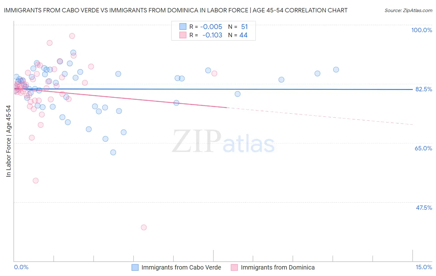 Immigrants from Cabo Verde vs Immigrants from Dominica In Labor Force | Age 45-54