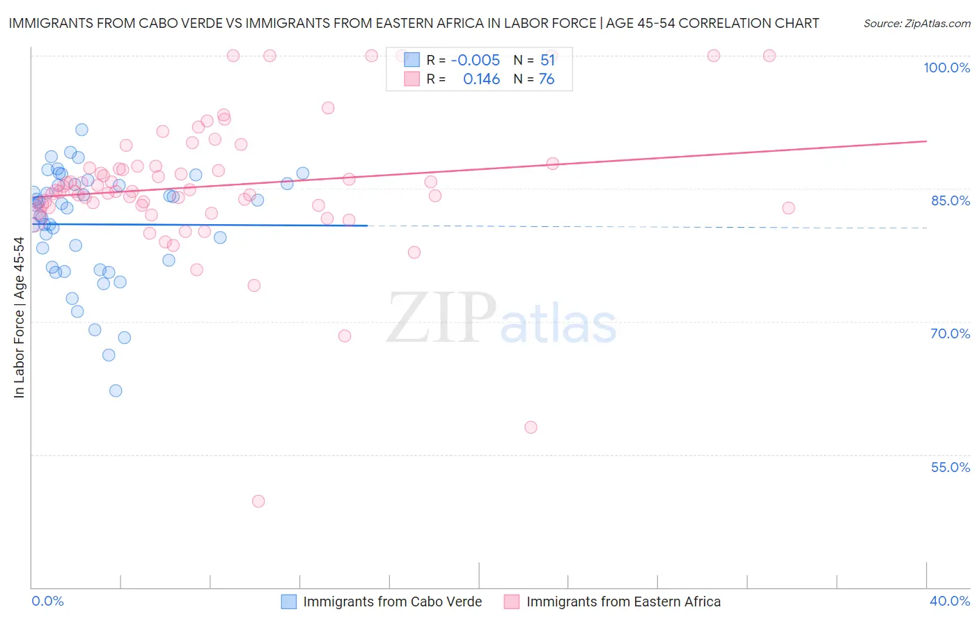 Immigrants from Cabo Verde vs Immigrants from Eastern Africa In Labor Force | Age 45-54