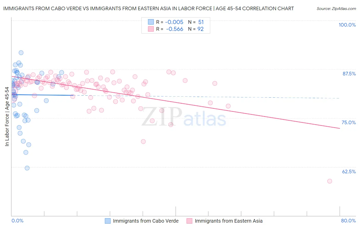 Immigrants from Cabo Verde vs Immigrants from Eastern Asia In Labor Force | Age 45-54