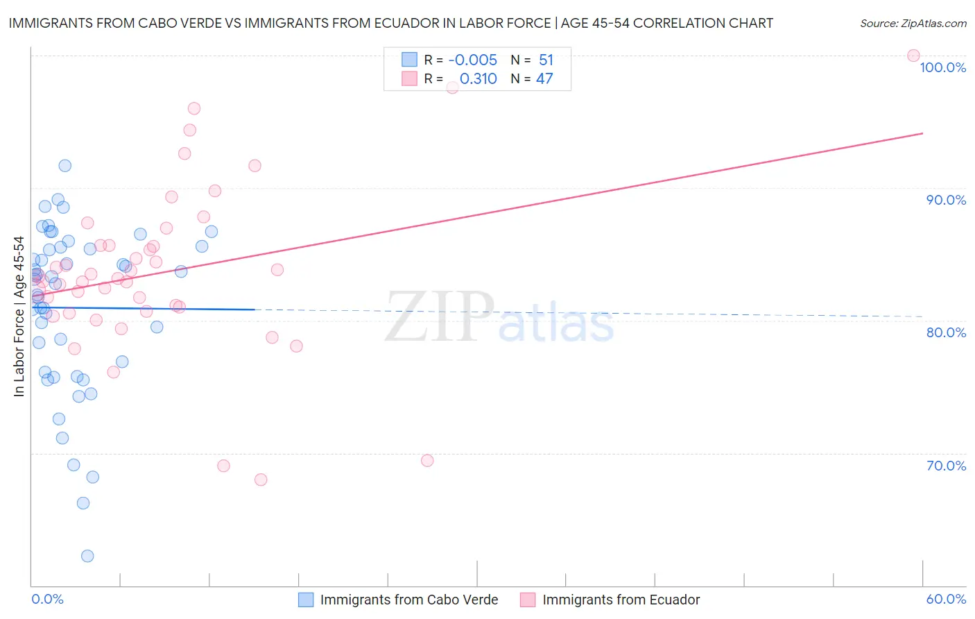 Immigrants from Cabo Verde vs Immigrants from Ecuador In Labor Force | Age 45-54