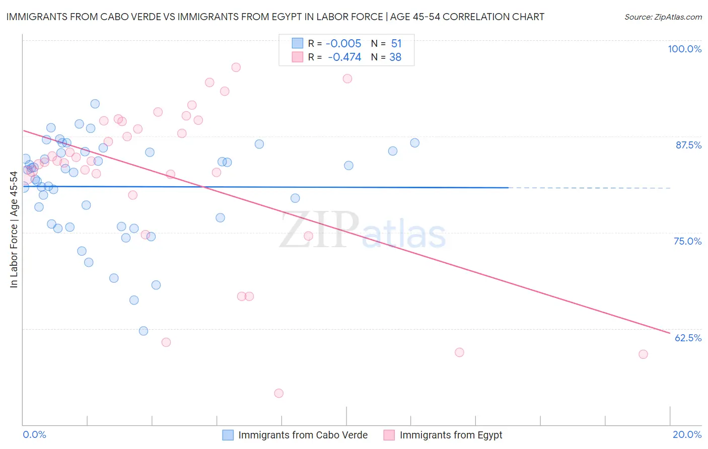 Immigrants from Cabo Verde vs Immigrants from Egypt In Labor Force | Age 45-54