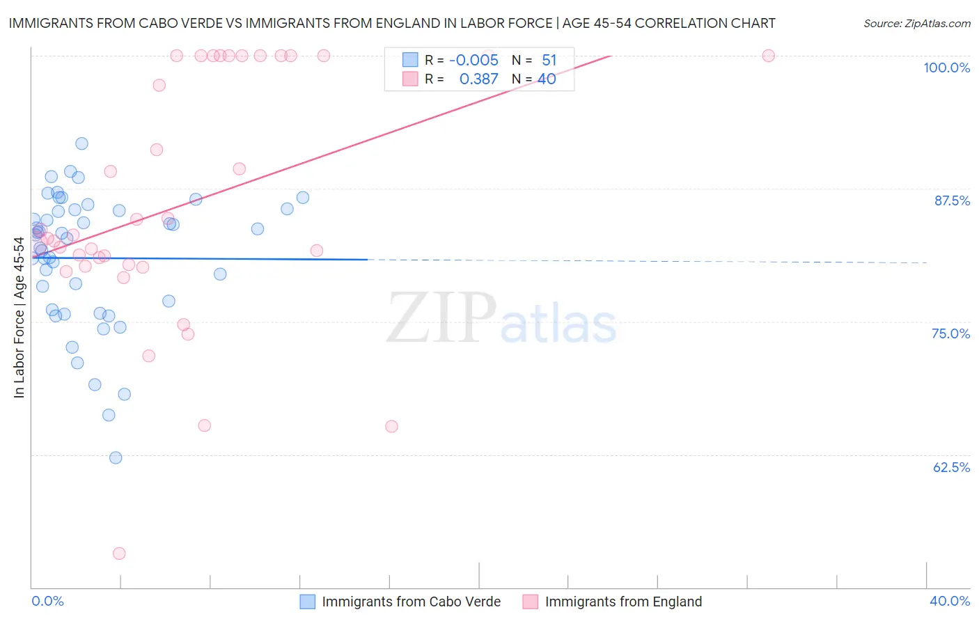 Immigrants from Cabo Verde vs Immigrants from England In Labor Force | Age 45-54