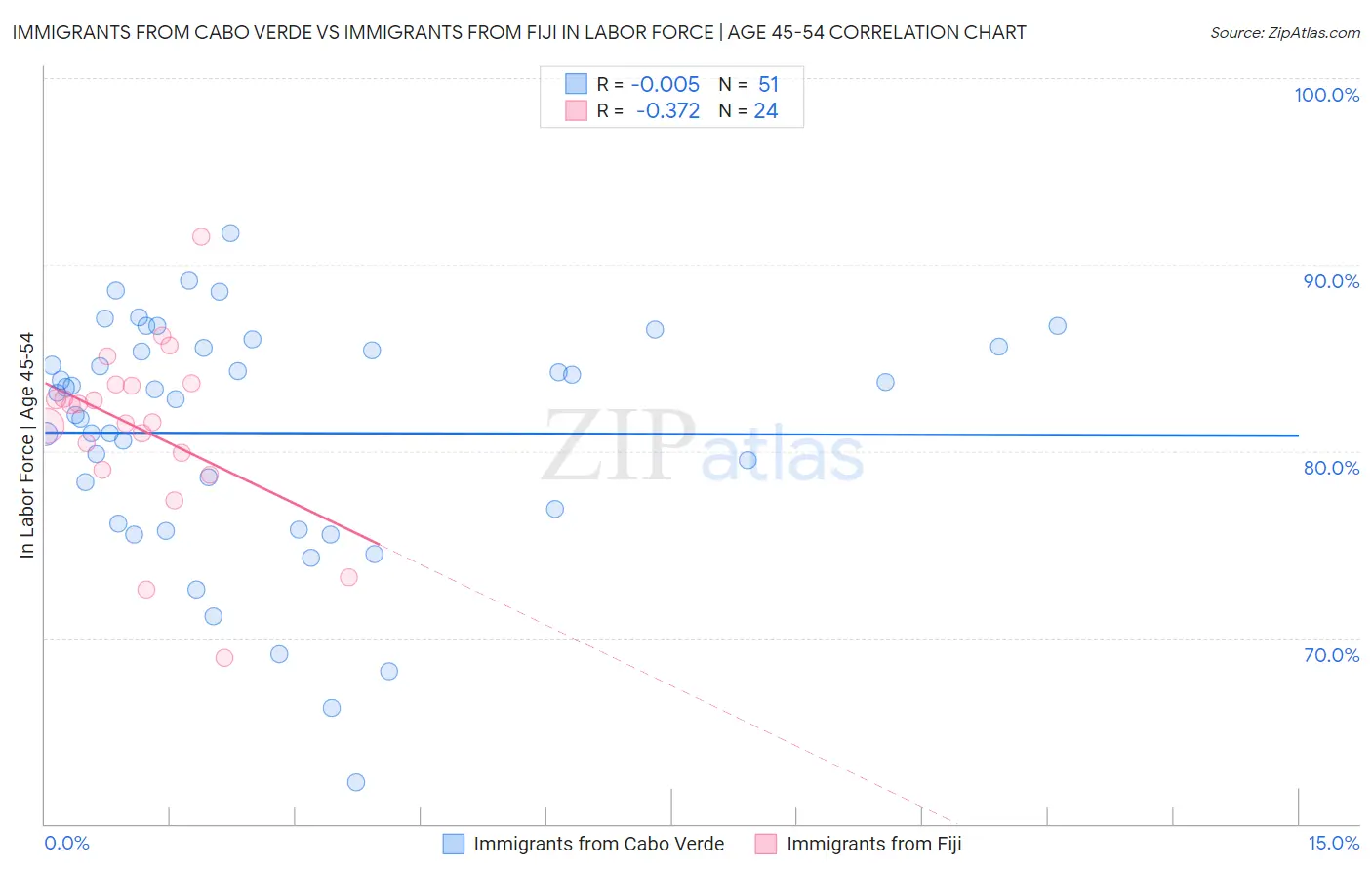 Immigrants from Cabo Verde vs Immigrants from Fiji In Labor Force | Age 45-54