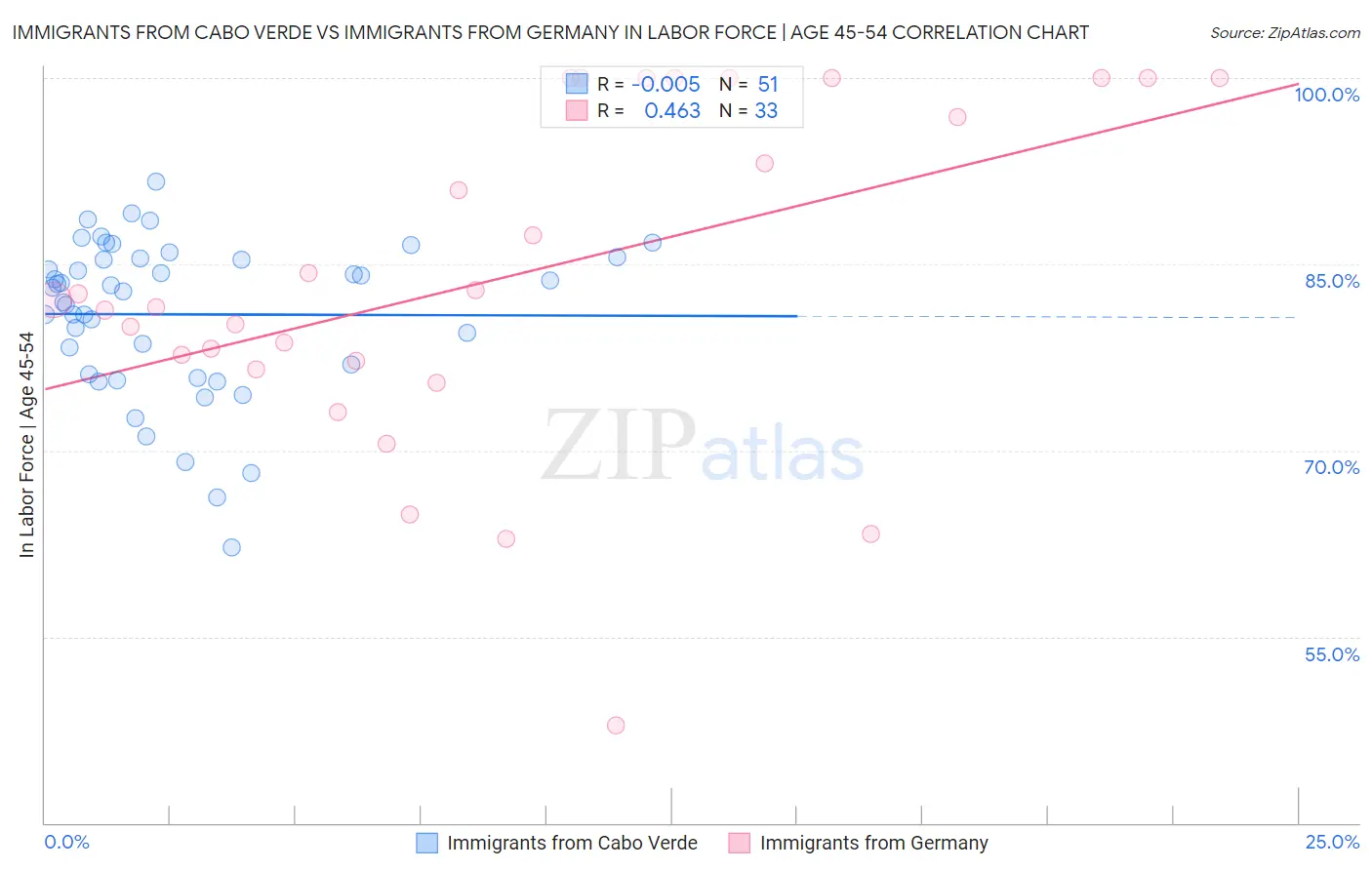 Immigrants from Cabo Verde vs Immigrants from Germany In Labor Force | Age 45-54