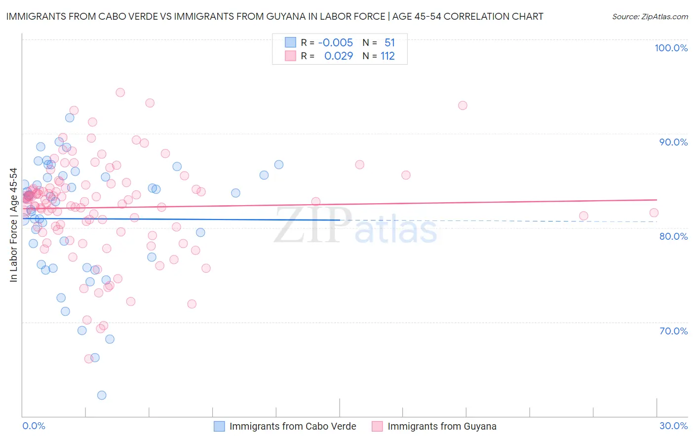 Immigrants from Cabo Verde vs Immigrants from Guyana In Labor Force | Age 45-54