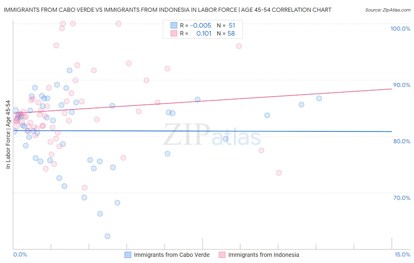 Immigrants from Cabo Verde vs Immigrants from Indonesia In Labor Force | Age 45-54