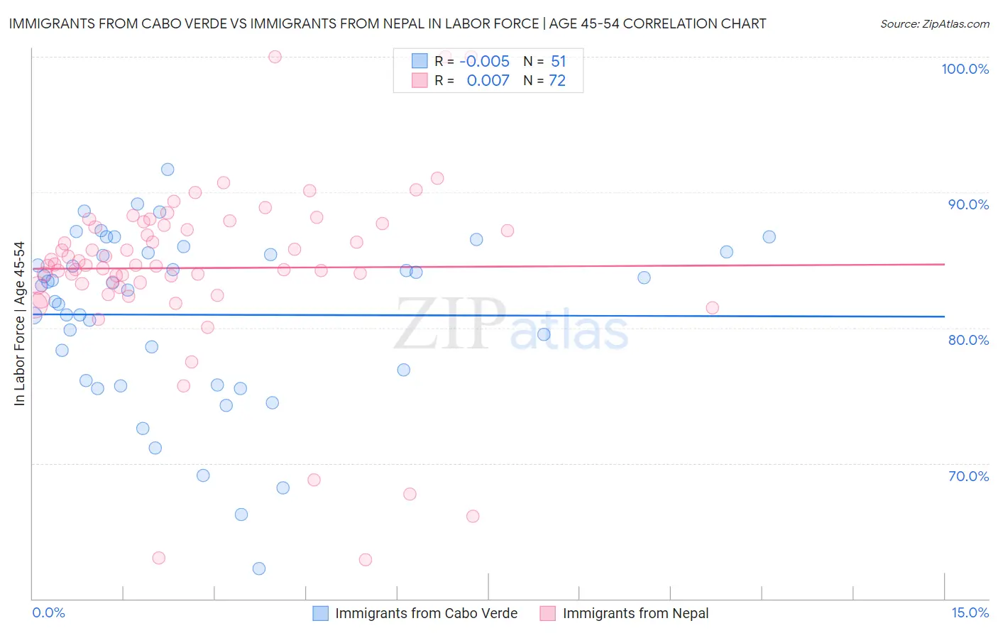 Immigrants from Cabo Verde vs Immigrants from Nepal In Labor Force | Age 45-54