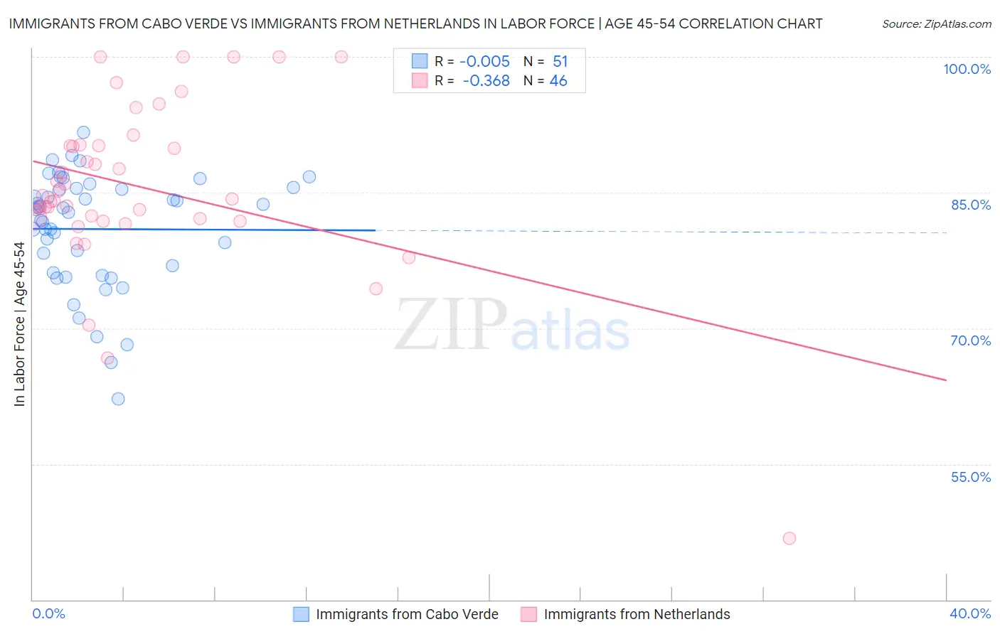 Immigrants from Cabo Verde vs Immigrants from Netherlands In Labor Force | Age 45-54