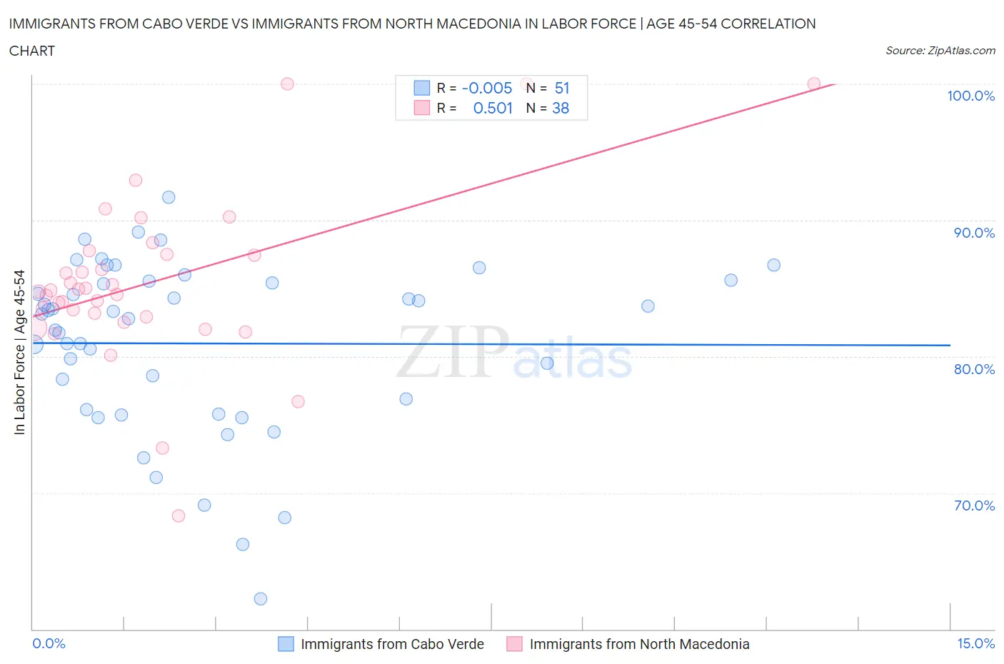 Immigrants from Cabo Verde vs Immigrants from North Macedonia In Labor Force | Age 45-54