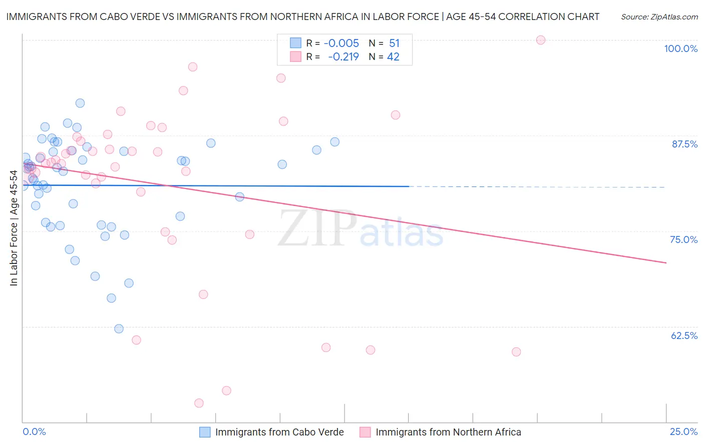 Immigrants from Cabo Verde vs Immigrants from Northern Africa In Labor Force | Age 45-54