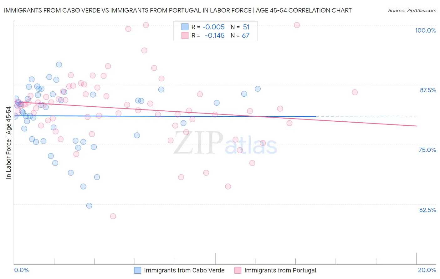 Immigrants from Cabo Verde vs Immigrants from Portugal In Labor Force | Age 45-54