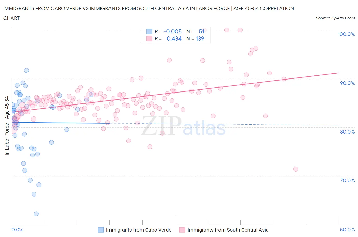 Immigrants from Cabo Verde vs Immigrants from South Central Asia In Labor Force | Age 45-54