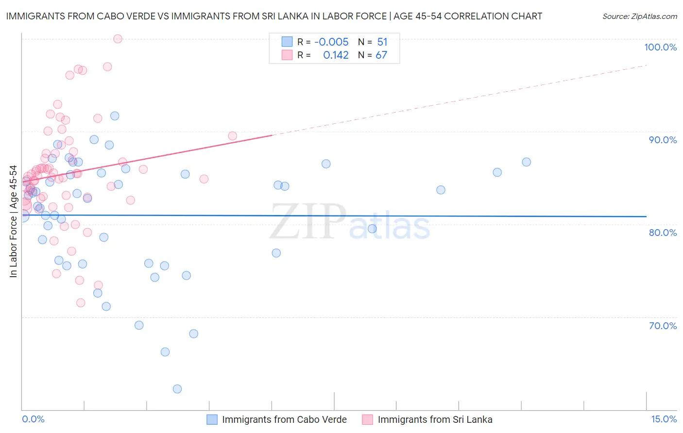 Immigrants from Cabo Verde vs Immigrants from Sri Lanka In Labor Force | Age 45-54