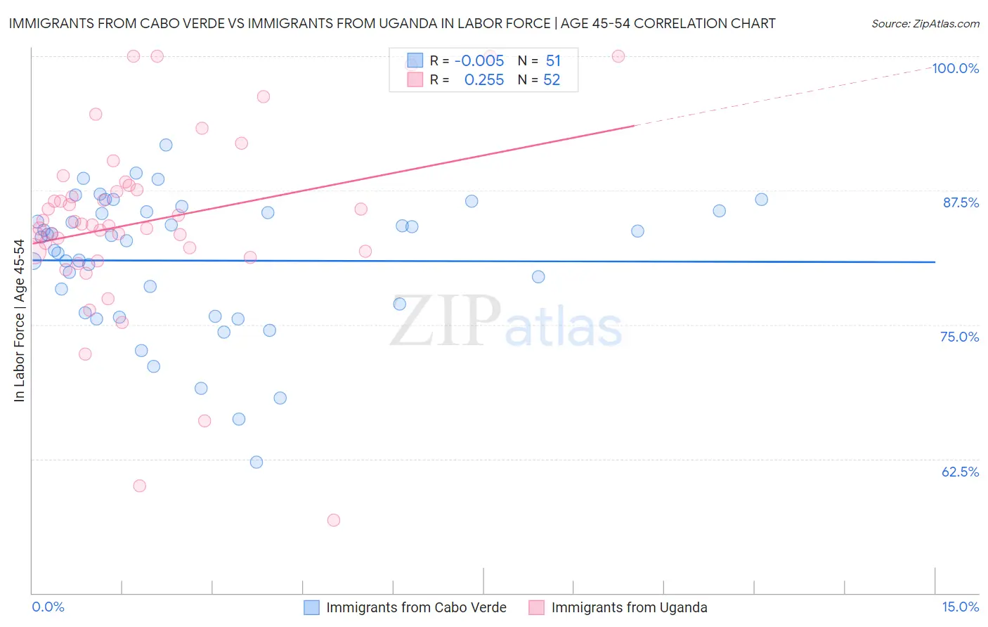 Immigrants from Cabo Verde vs Immigrants from Uganda In Labor Force | Age 45-54